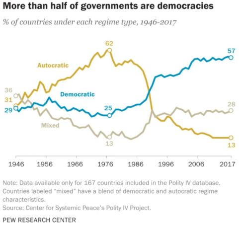 Democracy Over Time